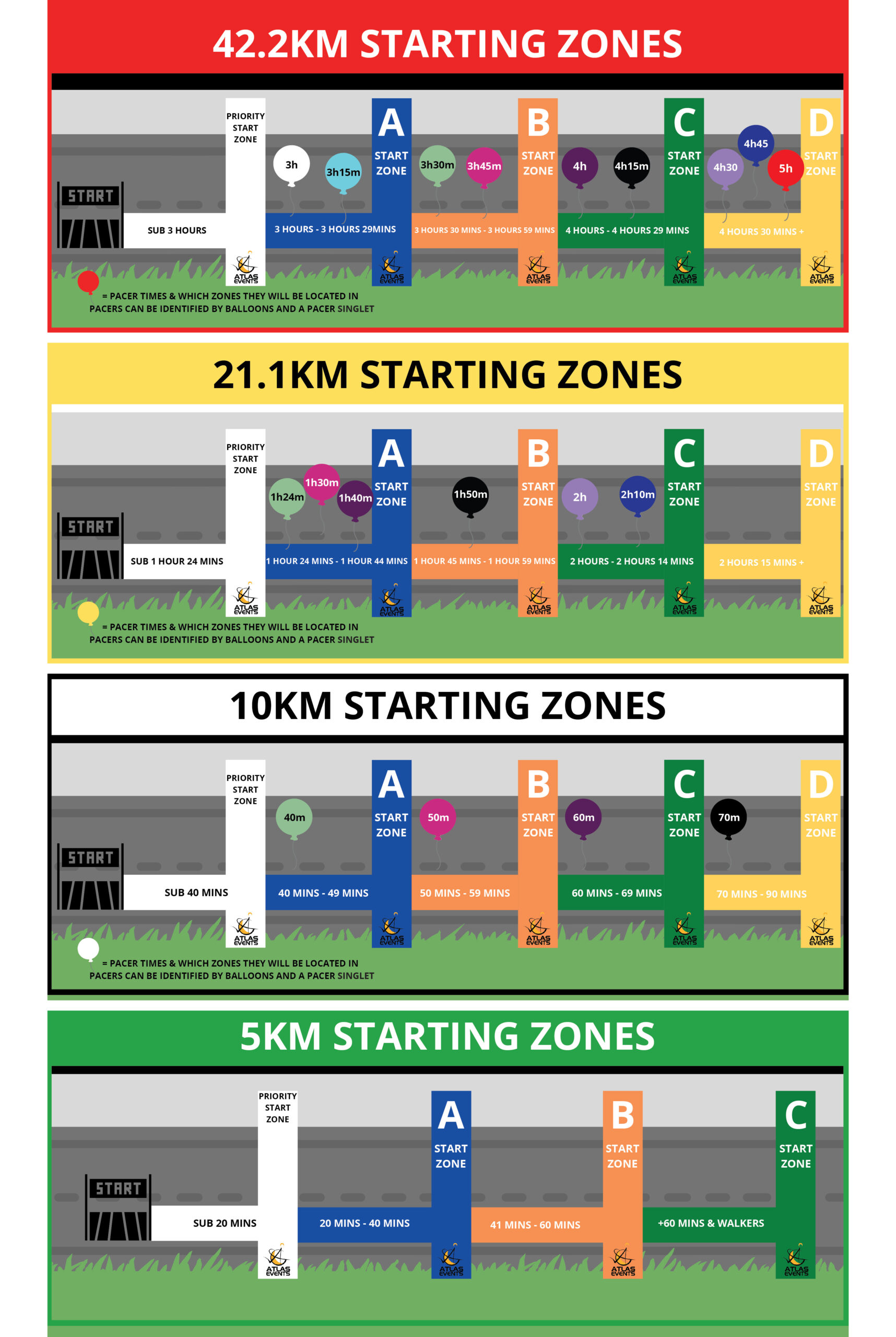 Start Zones EVA Air Sunshine Coast Marathon